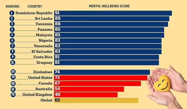 آمار جهانی جالب بهزیستی روانی؛ کدام کشور در صدر است؟