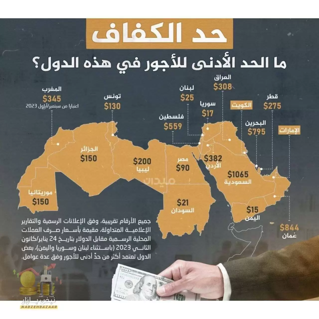 حداقل دستمزد در هر یک از کشور های جهان عرب چند دلار است؟