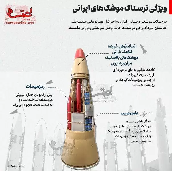  ویژگی ترسناک موشک های ایران در حمله به اسرائیل 