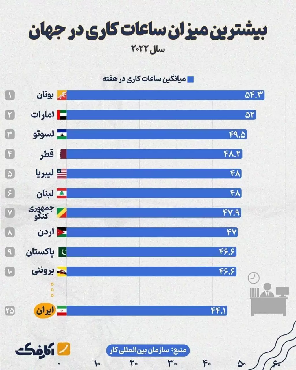 ایران در جایگاه بیست و پنجم طولانی ترین ساعات کاری در جهان