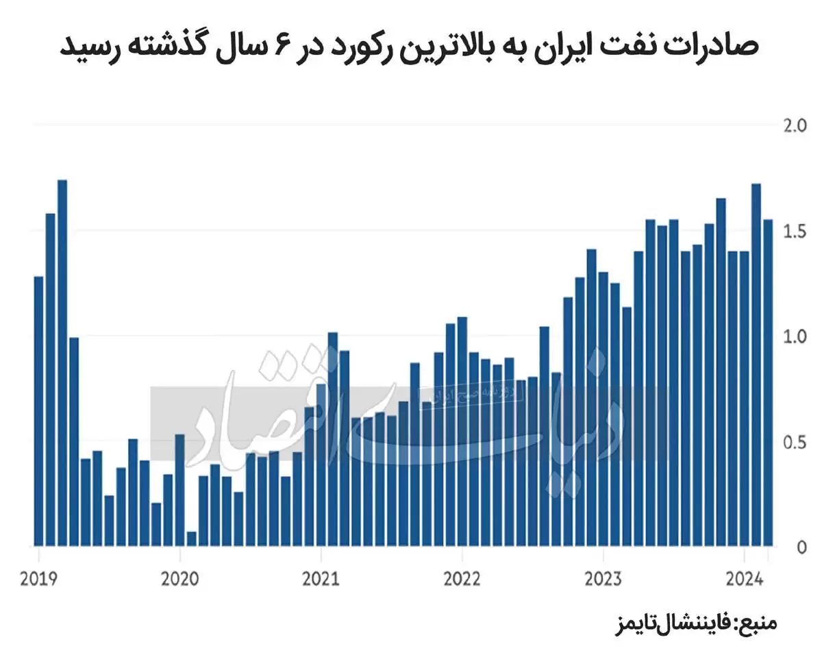 چین تنها خریدار همه نفت خام ایران؟  -  فروش نفت به بالاترین میزان از سال2019 رسید