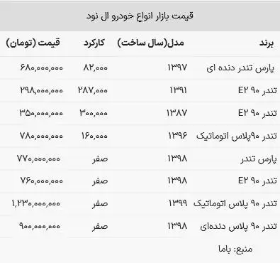 قیمت ال نود در بازار امروز 1 اردیبهشت 1403