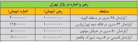 با 100 میلیون تومان در کجای تهران می توان خانه رهن کرد؟  -  جدول قیمت