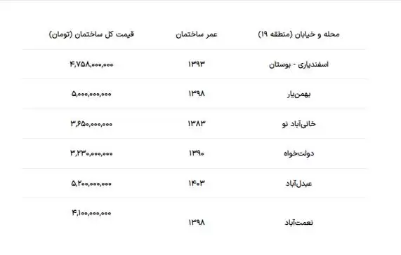 جدیدترین قیمت مسکن در منطقه 19 تهران