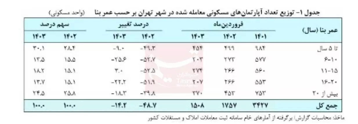 قیمت جدید مسکن در مناطق 22گانه تهران  -  قیمت مسکن در پایتخت چقدر افزایش یافت؟  -  جزئیات تغییرات اجاره در تهران و مناطق شهری