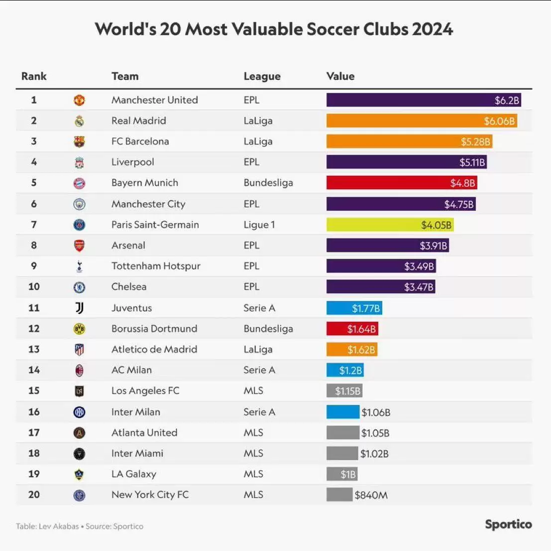 عکس -  ارزشمندترین باشگاه های جهان 2024