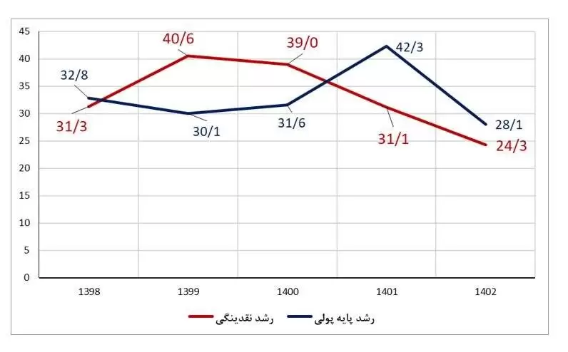 توضیحات بانک مرکزی درمورد رشد نقدینگی و پایه پولی