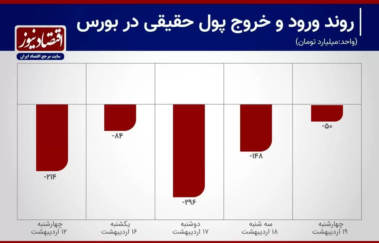 میزان تغییر مالکیت سهام در معاملات بورس تهران