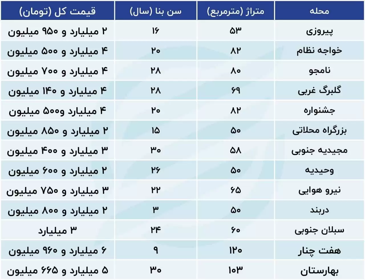 لیست آپارتمان های ارزان پایتخت