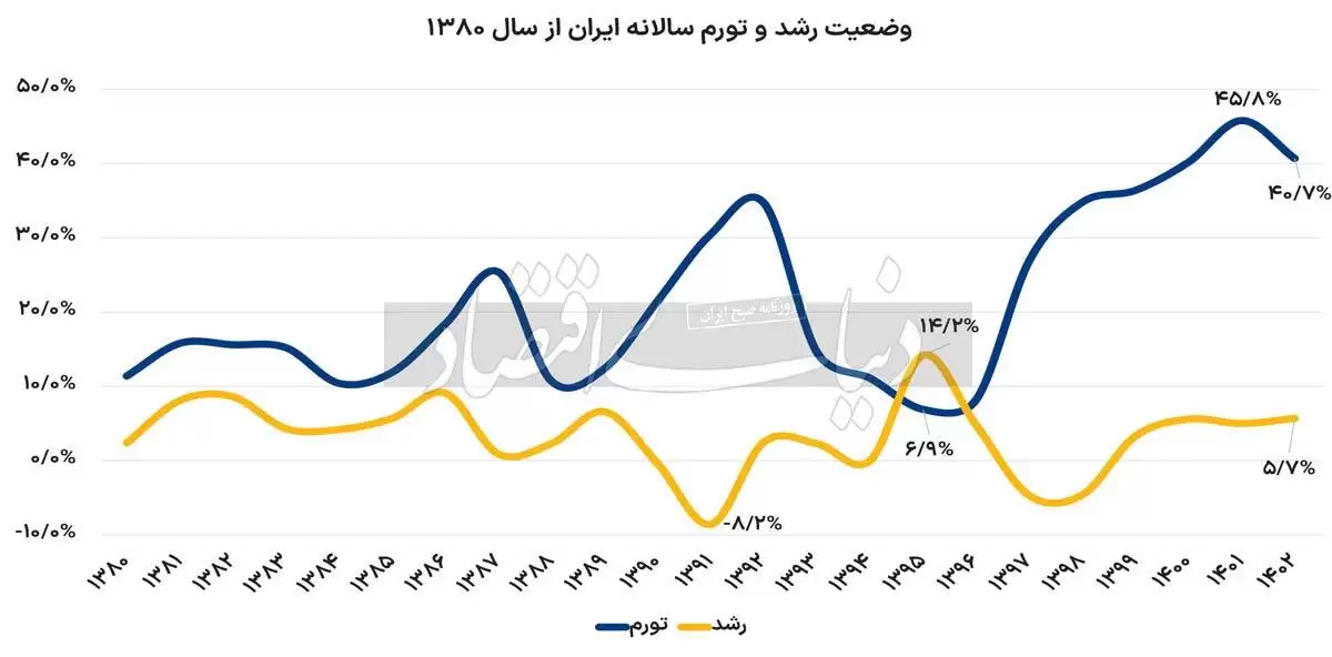 آمار نگران کننده از رقم آستانه تورمی ایران