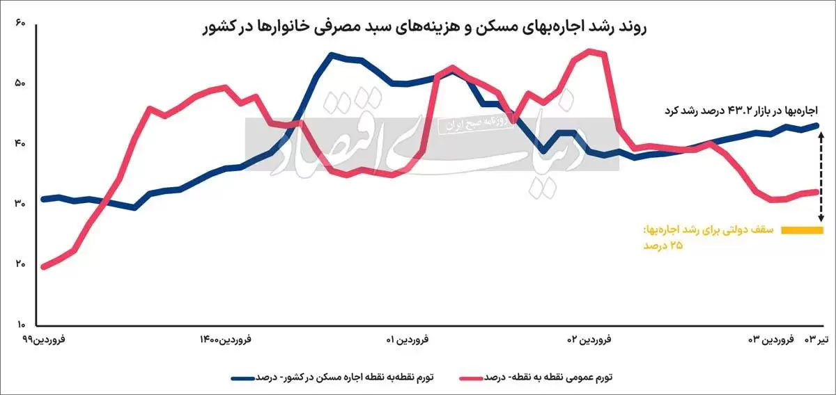 اجاره بها سقف دولتی را شکافت