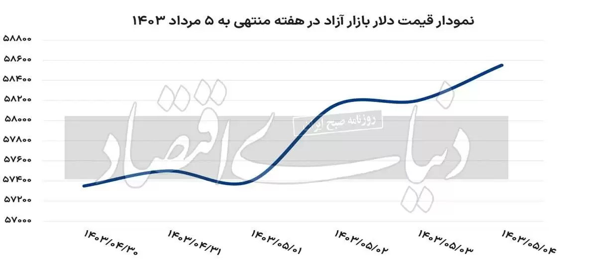 دلار در ریل صعود افتاد؟