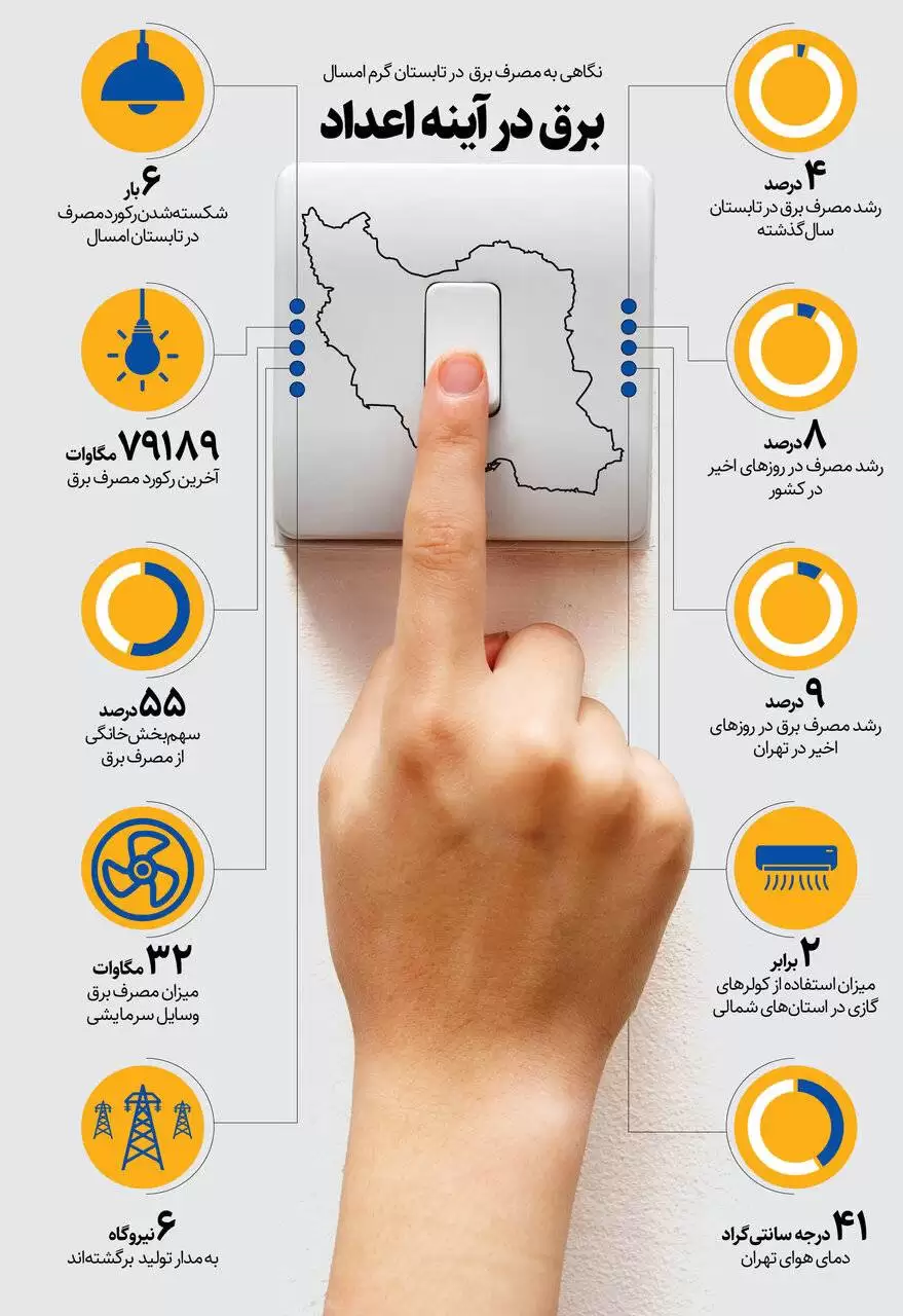 بررسی مصرف برق در تابستان گرم امسال  -  چه کنیم برق پایدار بماند؟