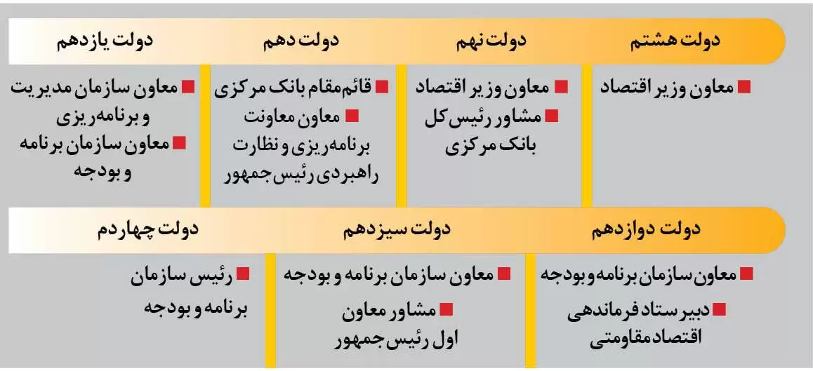 کالبدشکافی انتصابات اقتصادی در دولت چهاردهم  -  چرا طیب نیا حاشیه نشین شد؟