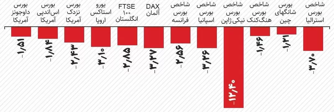 دوشنبه سیاه بورس های جهان  -  علت ریزش بورس های جهان و بازار رمزارزها چه بود؟