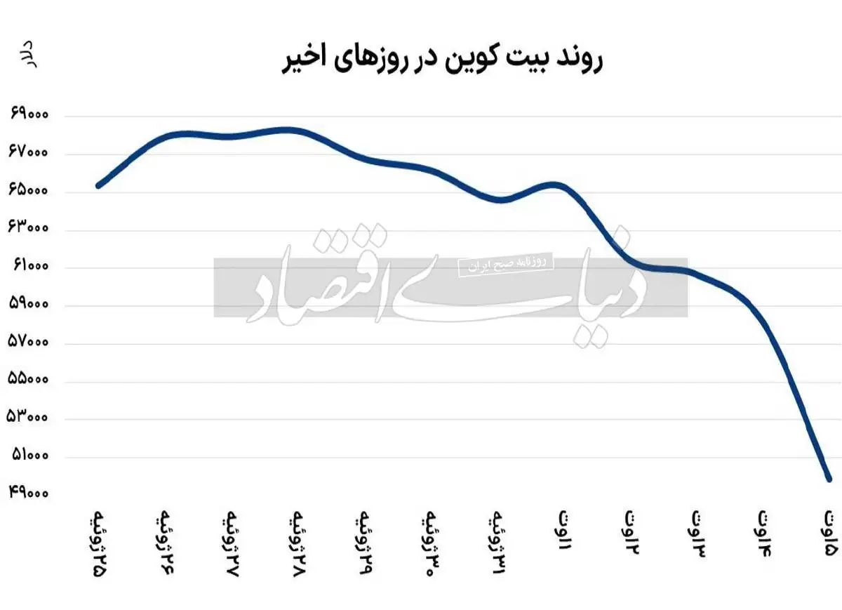 اپیدمی ترس در بازار ها؛ وضعیت قرمز طلا و بیتکوین