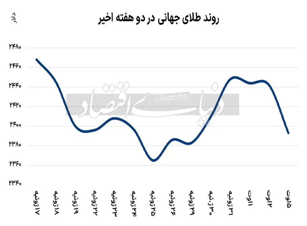 اپیدمی ترس در بازار ها؛ وضعیت قرمز طلا و بیتکوین