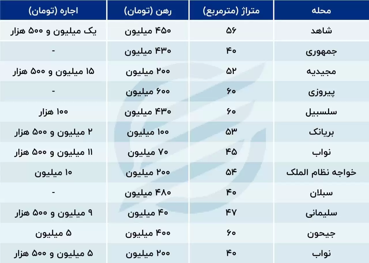 خانواده های پُر جمعیت هم در پی اجاره نقلی ها: مستاجران تنها یک خواست دارند