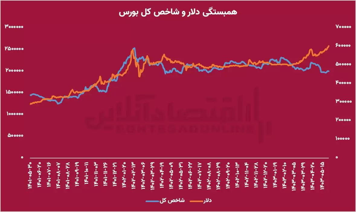 متهمان اصلی جدایی دلار و بورس؛ بورس و دلار آشتی می کنند؟