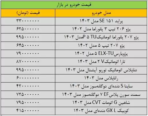 بازار خودرو با رفتن به کما، به استقبال کابینه پزشکیان رفت -  آخرین قیمت پژو، سمند، شاهین، کوییک و تارا + جدول