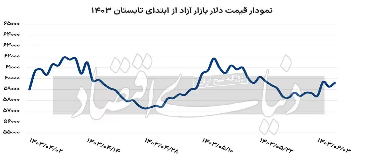 تقاضای جدید در بازار