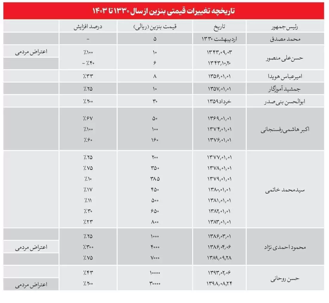 (تصویر)  تاریخچه تغییرات قیمتی بنزین از سال 1330 تا 1403