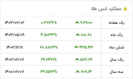 قیمت طلا پرواز کرد -  قیمت جدید طلا امروز 9 شهریور 1403