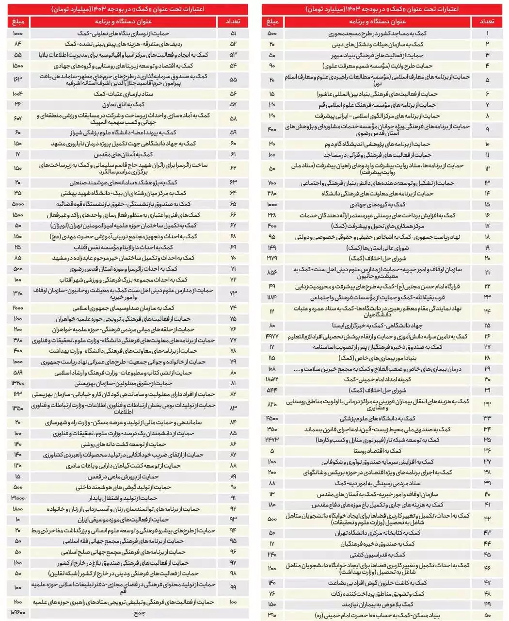 این 110هزار میلیاردتومان بودجه کشور، خرج کمک به چه دستگاهها و سازمانهایی می شود؟