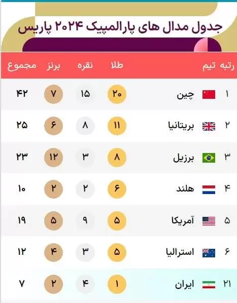 روز پرمدال فرزندان ایران در روز سوم پارالمپیک پاریس + جدول مدال ها  -  2 اتفاق خوشحال کننده