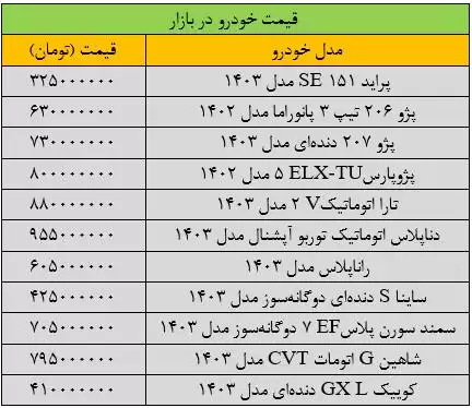 ترمز قیمت خودرو کشیده شد -  آخرین قیمت پژو، شاهین، ساینا، تارا و دنا + جدول