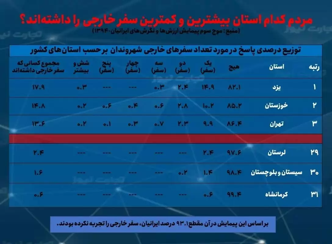 چند درصد ایرانیان تاکنون سفر خارجی نرفته اند؟