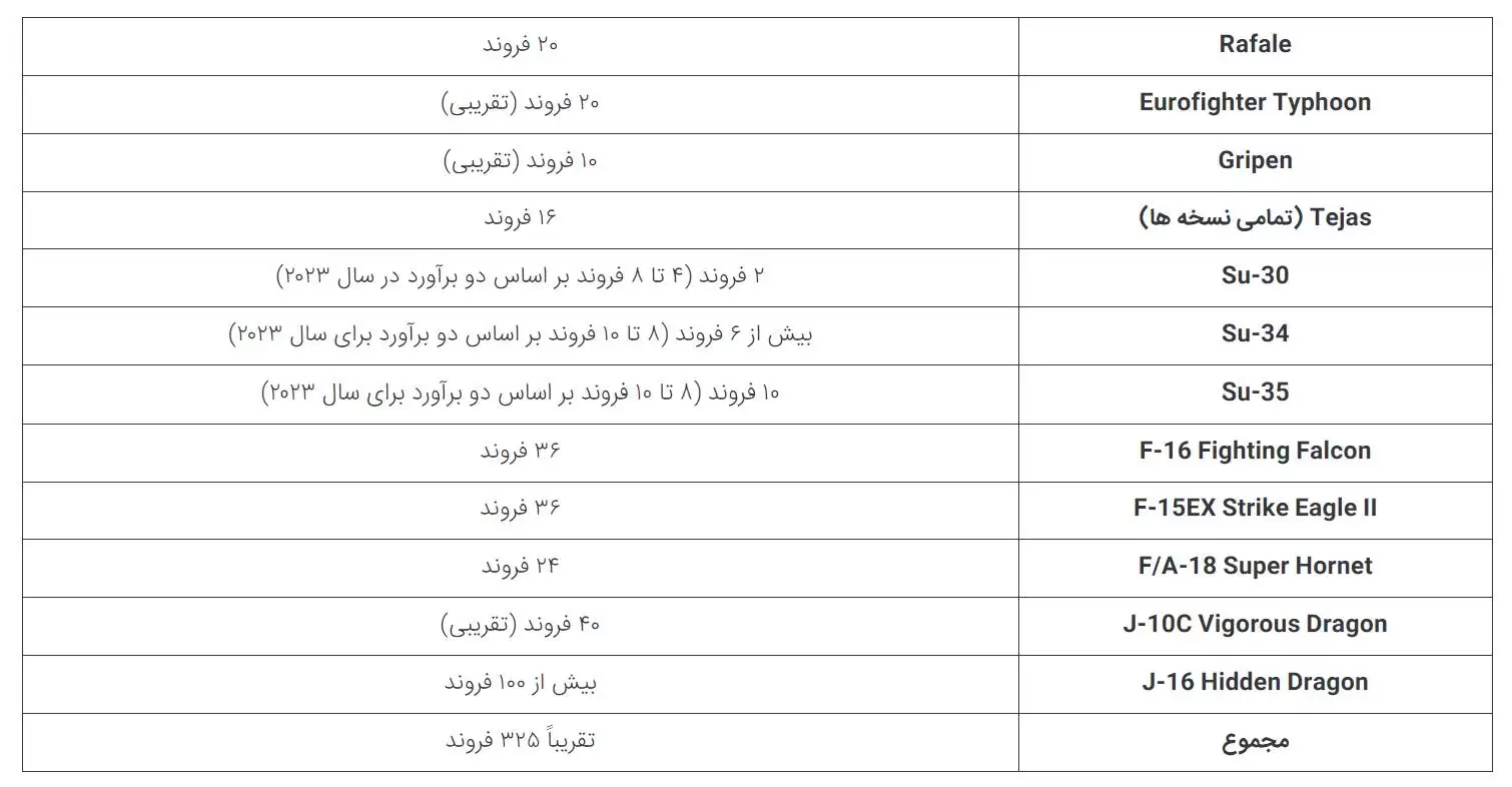 در سال 2024 چند جت جنگنده در سراسر جهان تولید می شود؟