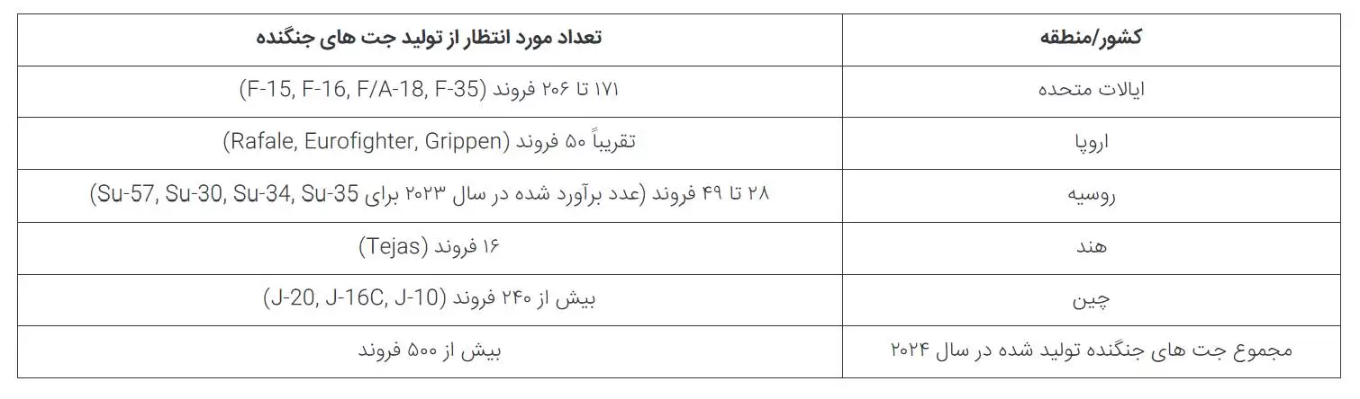 در سال 2024 چند جت جنگنده در سراسر جهان تولید می شود؟