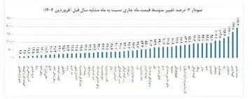 زنگ خطر بازگشت تورم های 3 رقمی -  موج جدید تورمی در راه است
