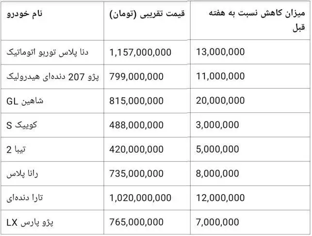 سکوت سنگین در بازار خودرو -  قیمت ها در سراشیبی افتاد + جدول