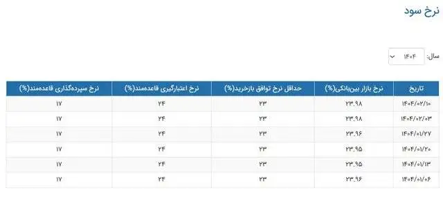 اعلام آخرین نرخ بهره -   نرخ بهره بین بانکی در آستانه بالاترین نرخ ماه های اخیر