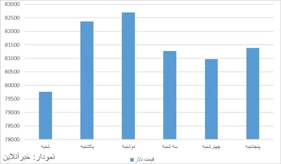 بررسی روند قیمتی دلار در هفته گذشته -  بازار از میانه هفته آرام گرفت
