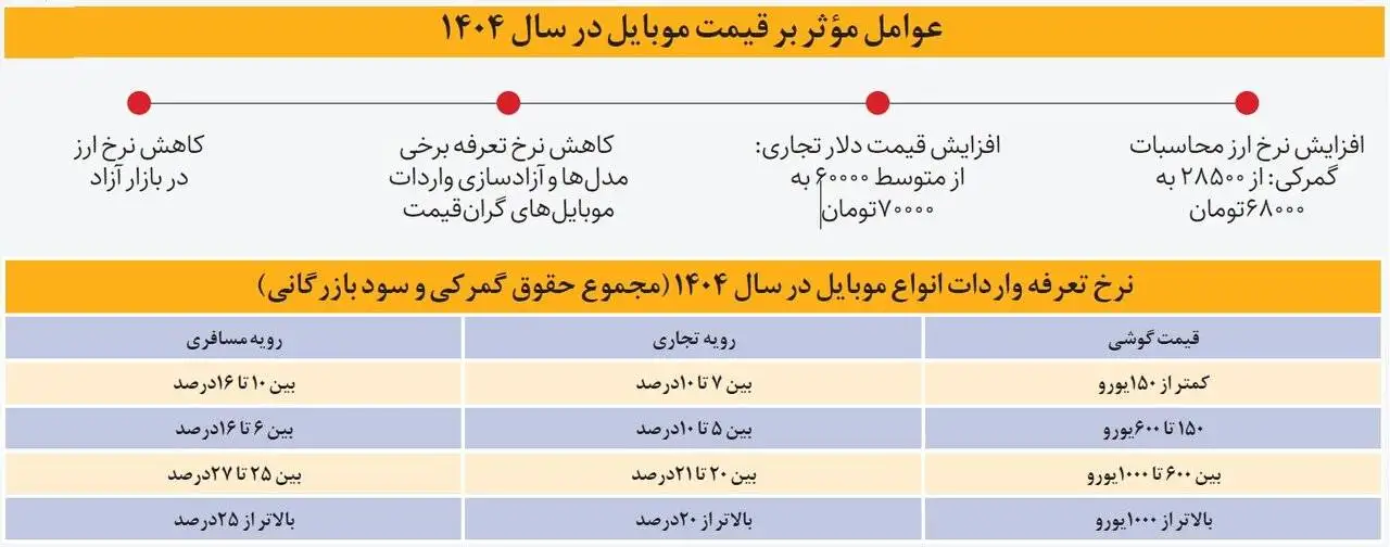 در بازار موبایل چه می گذرد؟  -  زنگ انتظار در بازار موبایل