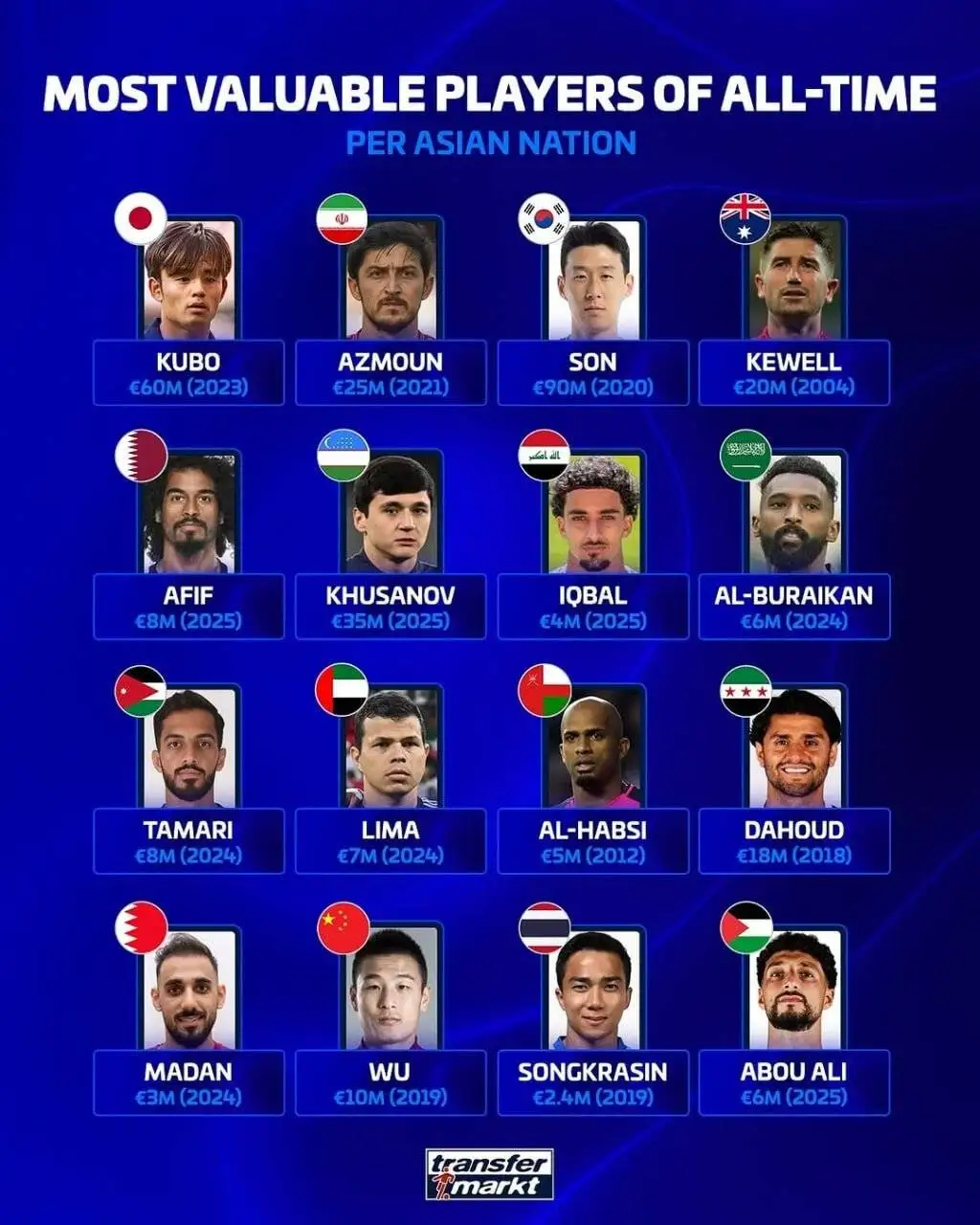سردار آزمون؛ گران ترین بازیکن ایرانی تاریخ فوتبال آسیا