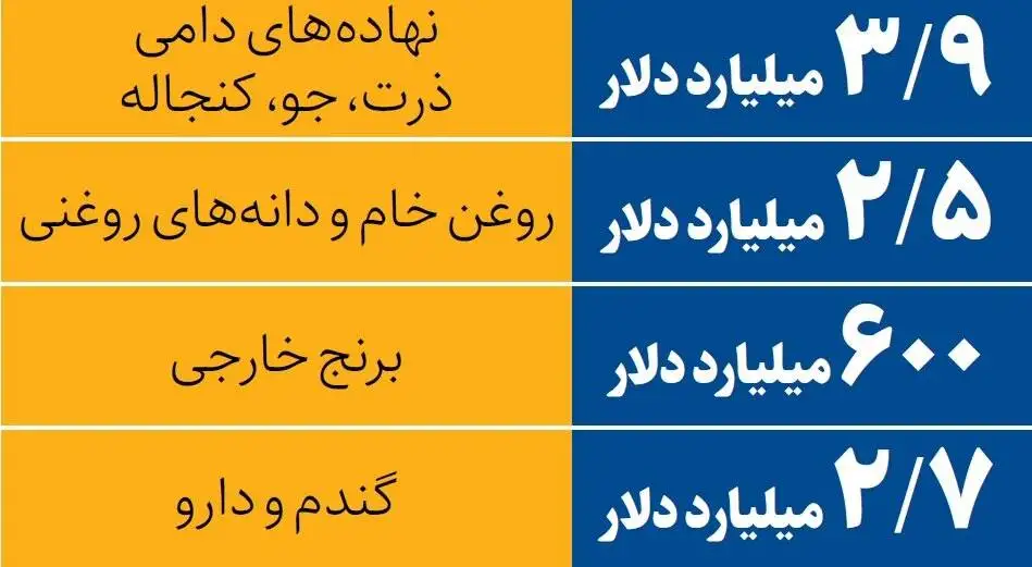 وضعیت تخصیص ارز 28500 تومانی  -  با افزایش قیمت ارز چه کالاهایی گران می شود؟