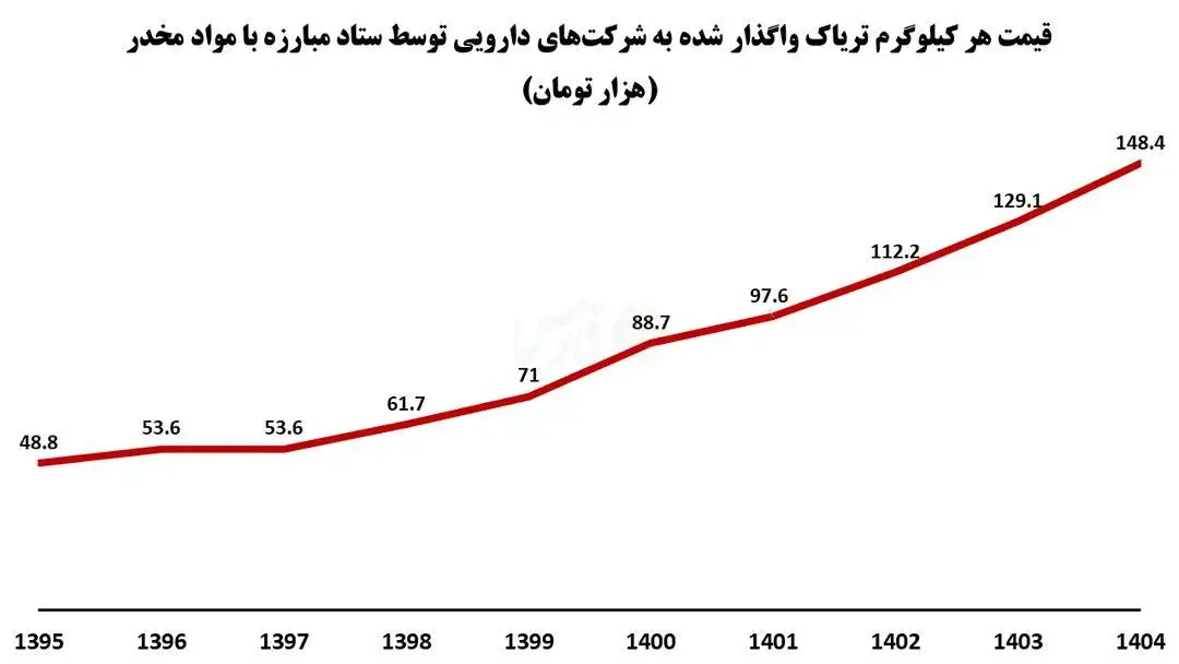 مصرف کنندگان تریاک هم یارانه سنگین می گیرند  -  نمودار قیمت تریاک