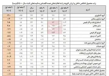 نرخ رشد اقتصاد نیمه اول امسال بدون نفت منفی 0.5 درصد شد  -  با نفت؛ 0.1 درصد