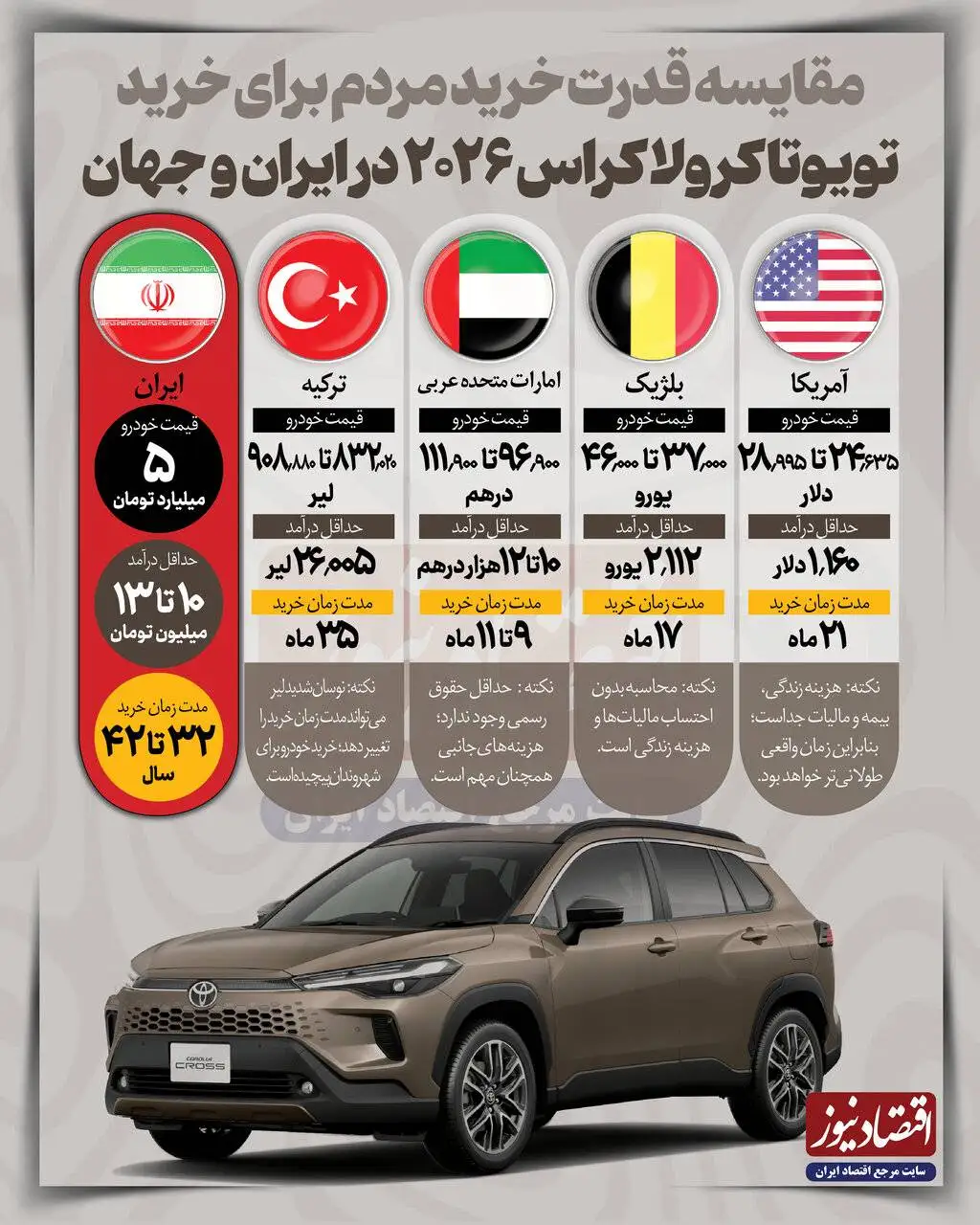 مقایسه قدرت خرید ایرانی ها با مردم جهان -  یک کارگر آمریکایی در 21 ماه کرولای 2026 می خرد و یک ایرانی در 42 سال!