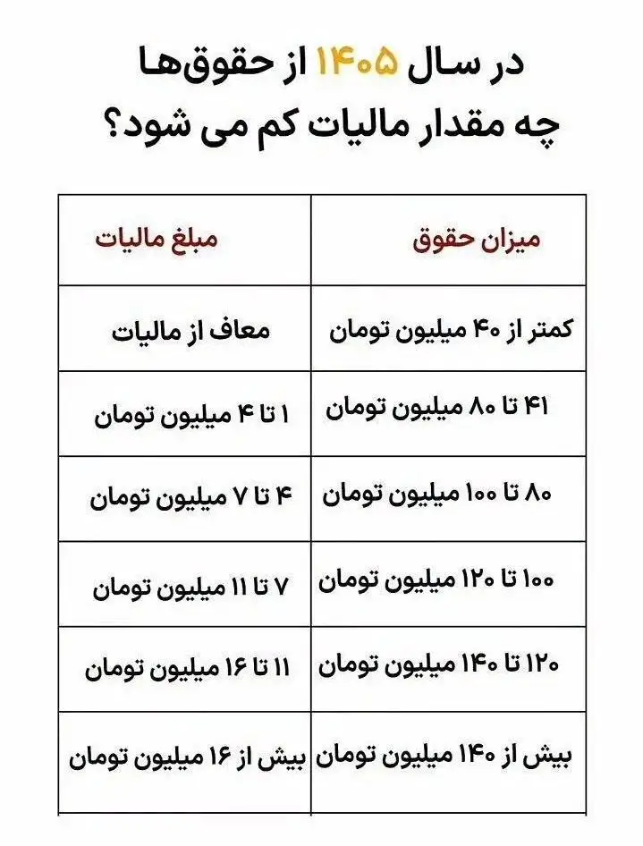 تصمیم خاص دولت درمورد دریافتی ماهانه کارمندان و کارگران -  چقدر مالیات از حقوق شما در سال 1405 کسر خواهد شد؟ + جدول