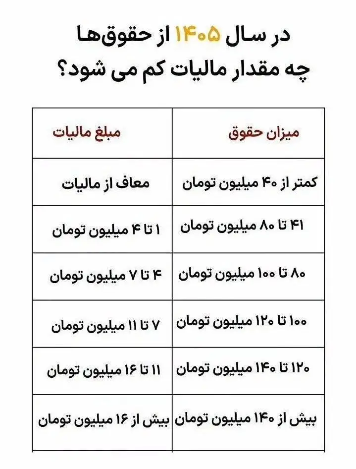 این میزان حقوق معاف از مالیات شد+ جدول  -  تغییرات تازه در قانون مالیات حقوق 1405