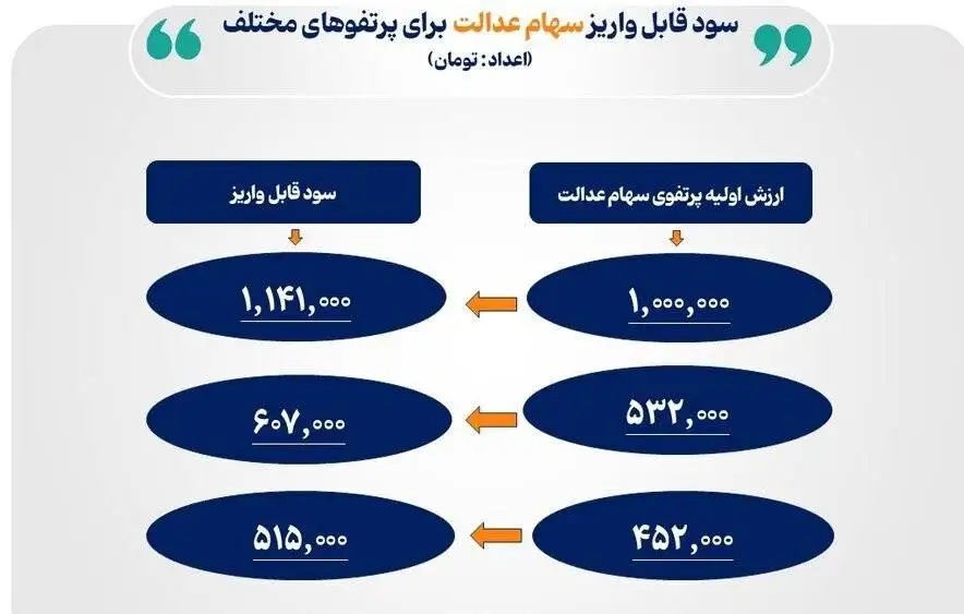 همه چیز درمورد دریافت سود سهام عدالت + مبلغ واریزی برای هر فرد