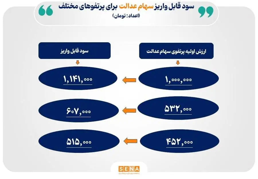 خبر مهم رییس سازمان بورس برای سهامداران عدالت -  زمان و مبلغ واریز مرحله نخست سود سهام عدالت رسما اعلام شد + جدول