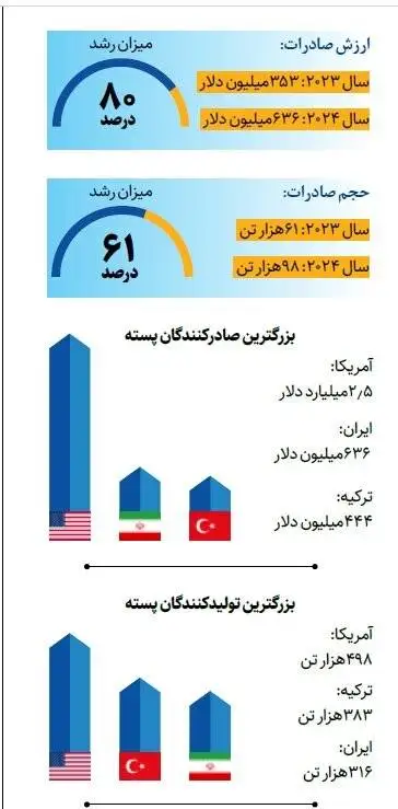 رشد 80 درصدی صادرات پسته ایران