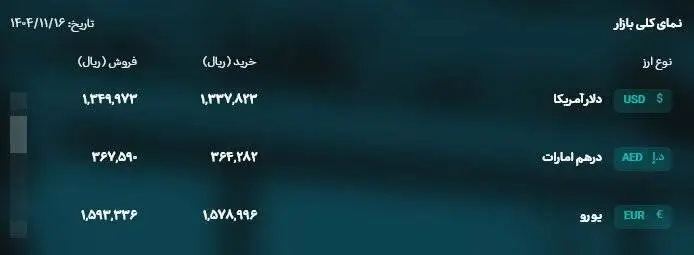 قیمت ارز رسمی امروز 16 بهمن -  حواله دلار 135 هزار تومان شد