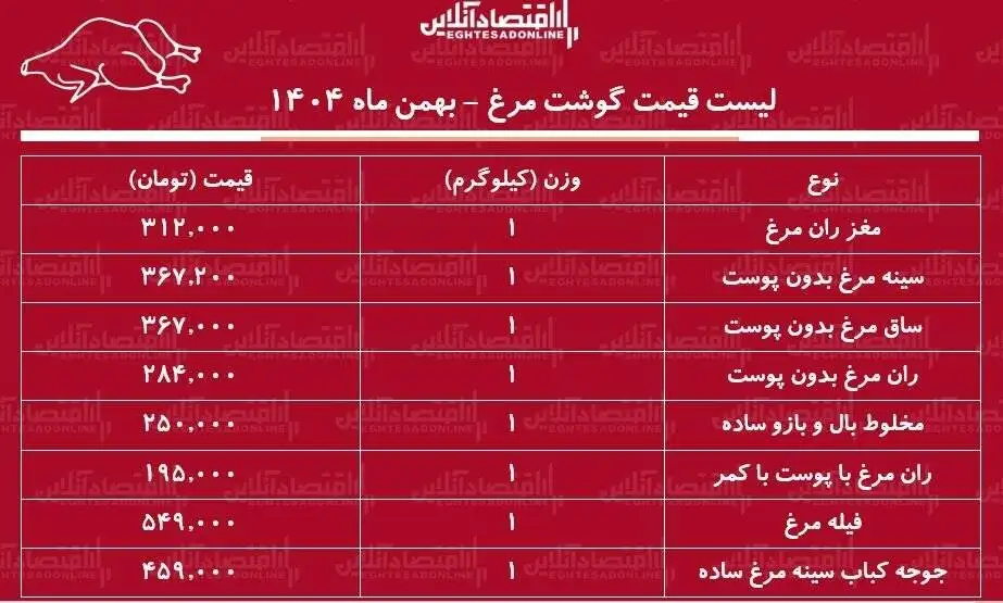 قیمت گوشت مرغ امروز 17 بهمن 1404  -  ران مرغ کیلویی چند شد؟ + جدول
